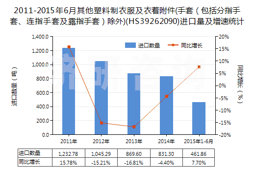 2011-2015年6月其他塑料制衣服及衣著附件(手套（包括分指手套、連指手套及露指手套）除外)(HS39262090)進(jìn)口量及增速統(tǒng)計(jì)